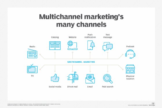 Understanding Multi-Channel Marketing